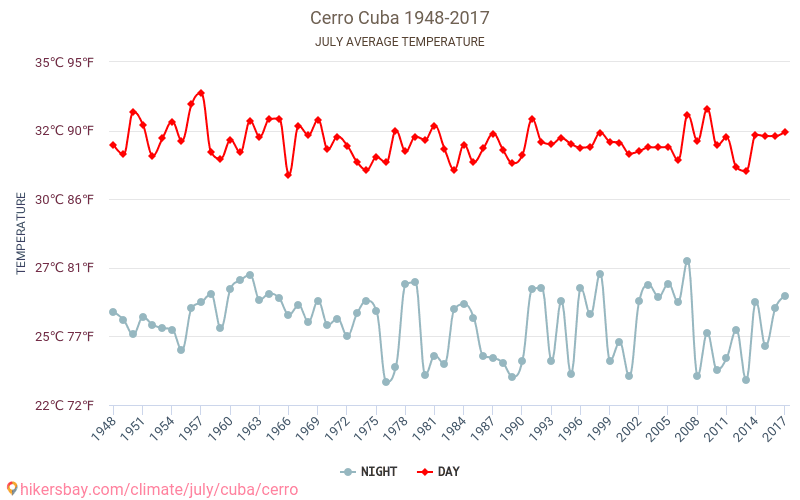 Cerro - تغير المناخ 1948 - 2017 متوسط درجة الحرارة في Cerro على مر السنين. متوسط الطقس في يوليه. hikersbay.com