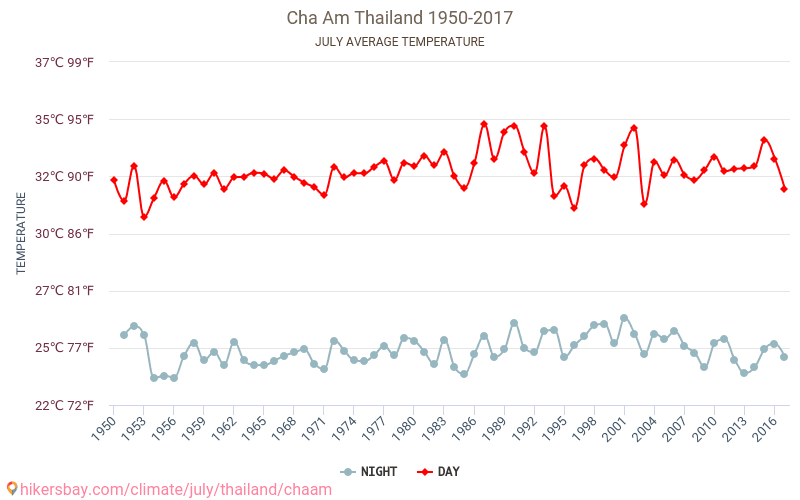 Cha Am - Klimaændringer 1950 - 2017 Gennemsnitstemperatur i Cha Am over årene. Gennemsnitligt vejr i Juli. hikersbay.com