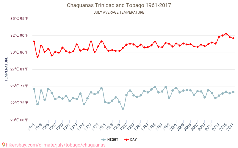 Chaguanas - Klimaendringer 1961 - 2017 Gjennomsnittstemperatur i Chaguanas gjennom årene. Gjennomsnittlig vær i Juli. hikersbay.com