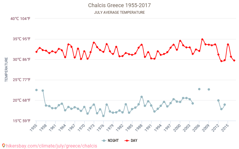 Chalcis - Klimaændringer 1955 - 2017 Gennemsnitstemperatur i Chalcis over årene. Gennemsnitligt vejr i Juli. hikersbay.com