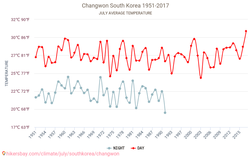 Changwon - Ilmastonmuutoksen 1951 - 2017 Keskimääräinen lämpötila Changwon vuosien ajan. Keskimääräinen sää Heinäkuuta aikana. hikersbay.com