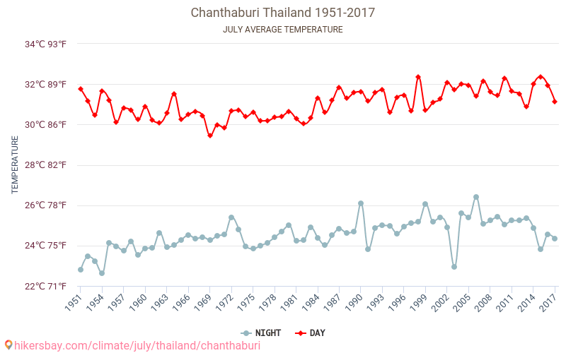 Chanthaburi - Klimata pārmaiņu 1951 - 2017 Vidējā temperatūra Chanthaburi gada laikā. Vidējais laiks Jūlija. hikersbay.com