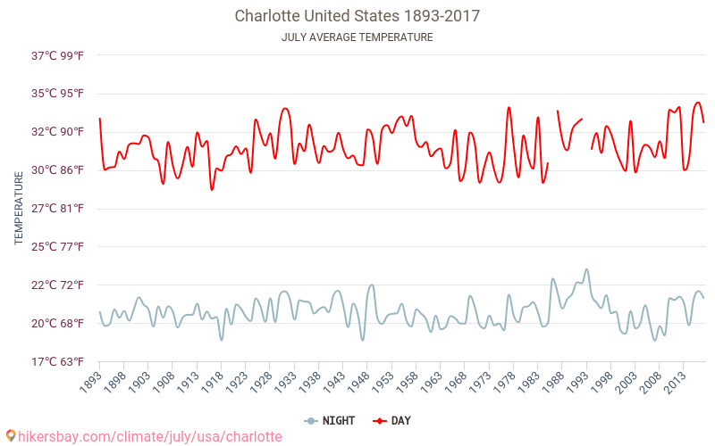 Charlotte - Klimawandel- 1893 - 2017 Durchschnittliche Temperatur in Charlotte über die Jahre. Durchschnittliches Wetter in Juli. hikersbay.com