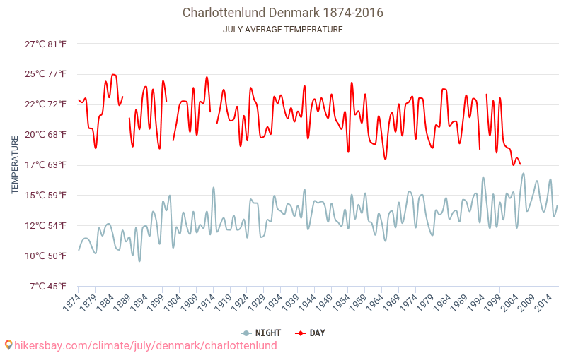 Charlottenlund - El cambio climático 1874 - 2016 Temperatura media en Charlottenlund a lo largo de los años. Tiempo promedio en Julio. hikersbay.com