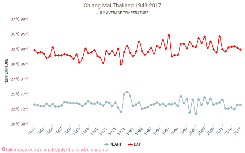 Chiang Mai - Klimawandel- 1948 - 2017 Durchschnittliche Temperatur im Chiang Mai im Laufe der Jahre. Durchschnittliche Wetter in Juli. hikersbay.com