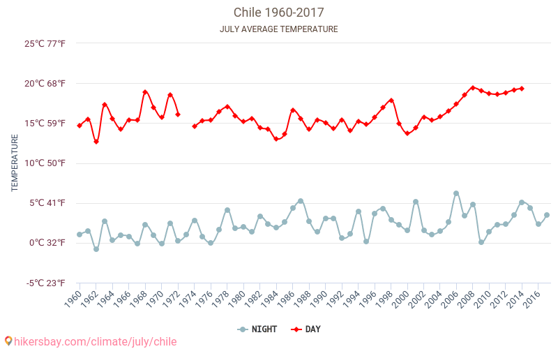 צ'ילה - שינוי האקלים 1960 - 2017 טמפרטורה ממוצעת ב צ'ילה במשך השנים. מזג אוויר ממוצע ב יולי. hikersbay.com