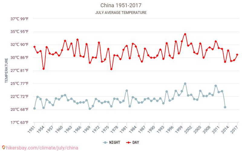 Kina - Klimaendringer 1951 - 2017 Gjennomsnittstemperatur i Kina gjennom årene. Gjennomsnittlig vær i Juli. hikersbay.com
