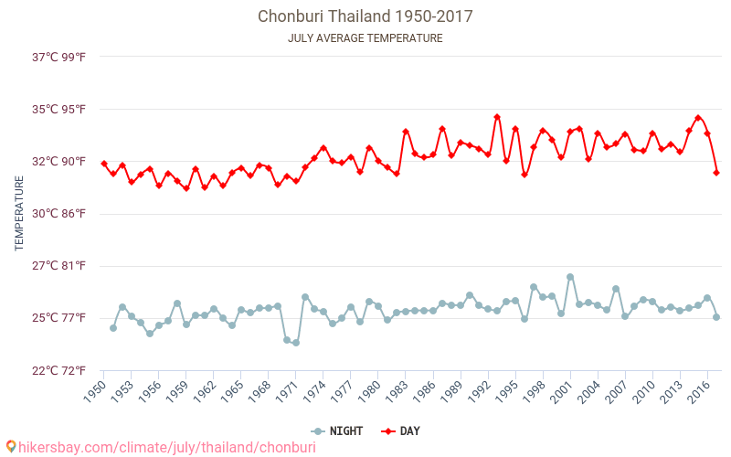 Chonburi - Klimaendringer 1950 - 2017 Gjennomsnittstemperatur i Chonburi gjennom årene. Gjennomsnittlig vær i Juli. hikersbay.com