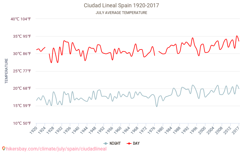 Ciudad Lineal - Klimaendringer 1920 - 2017 Gjennomsnittstemperatur i Ciudad Lineal gjennom årene. Gjennomsnittlig vær i Juli. hikersbay.com