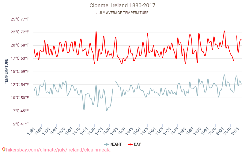 Clonmel - El cambio climático 1880 - 2017 Temperatura media en Clonmel a lo largo de los años. Tiempo promedio en Julio. hikersbay.com