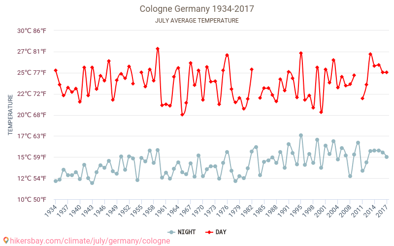 Colonia - El cambio climático 1934 - 2017 Temperatura media en Colonia a lo largo de los años. Tiempo promedio en Julio. hikersbay.com