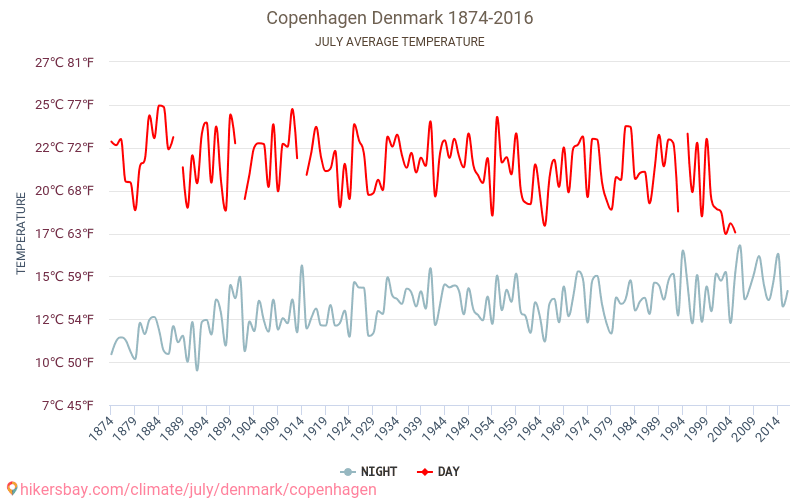 โคเปนเฮเกน - เปลี่ยนแปลงภูมิอากาศ 1874 - 2016 โคเปนเฮเกน ในหลายปีที่ผ่านมามีอุณหภูมิเฉลี่ย กรกฎาคม มีสภาพอากาศเฉลี่ย hikersbay.com