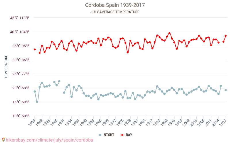 Kordova - Klimata pārmaiņu 1939 - 2017 Vidējā temperatūra Kordova gada laikā. Vidējais laiks Jūlija. hikersbay.com