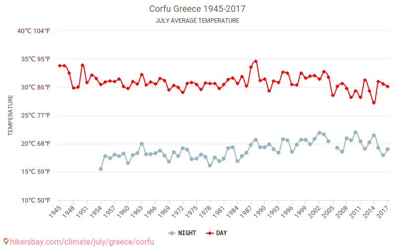 Korfu - Éghajlat-változási 1945 - 2017 Átlagos hőmérséklet Korfu alatt az évek során. Átlagos időjárás júliusban -ben. hikersbay.com