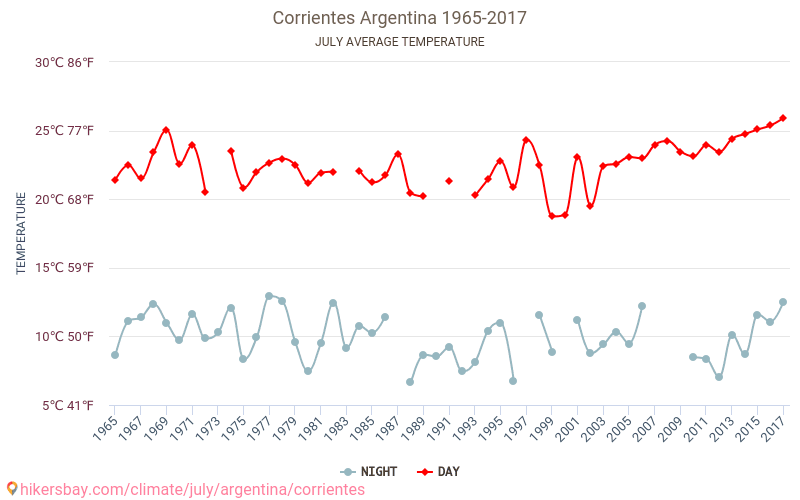 Corrientes - Climáticas, 1965 - 2017 Temperatura média em Corrientes ao longo dos anos. Clima médio em Julho. hikersbay.com