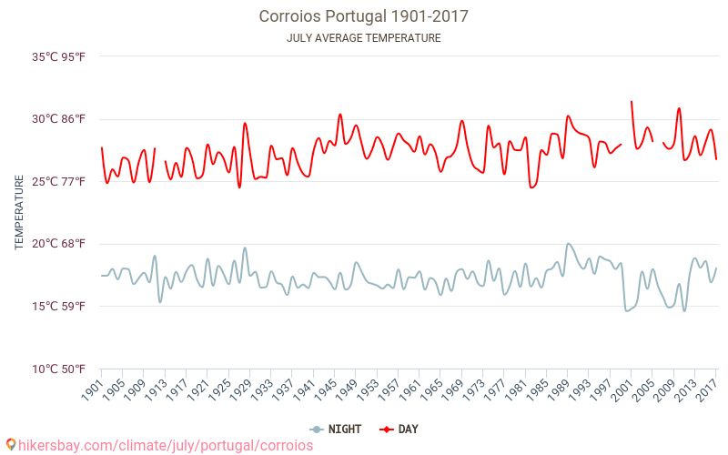 Corroios - 気候変動 1901 - 2017 Corroios の平均気温と、過去数年のデータ。 7月 の平均天気。 hikersbay.com