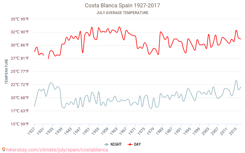 Costa Blanca - जलवायु परिवर्तन 1927 - 2017 Costa Blanca में वर्षों से औसत तापमान। जुलाई में औसत मौसम। hikersbay.com
