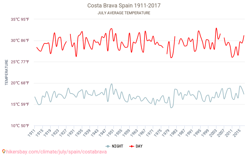 Costa Brava - Klimaatverandering 1911 - 2017 Gemiddelde temperatuur in de Costa Brava door de jaren heen. Het gemiddelde weer in Juli. hikersbay.com