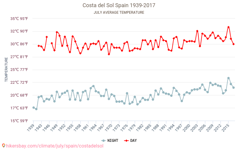 Costa del Sol - Perubahan iklim 1939 - 2017 Suhu rata-rata di Costa del Sol selama bertahun-tahun. Cuaca rata-rata di Juli. hikersbay.com