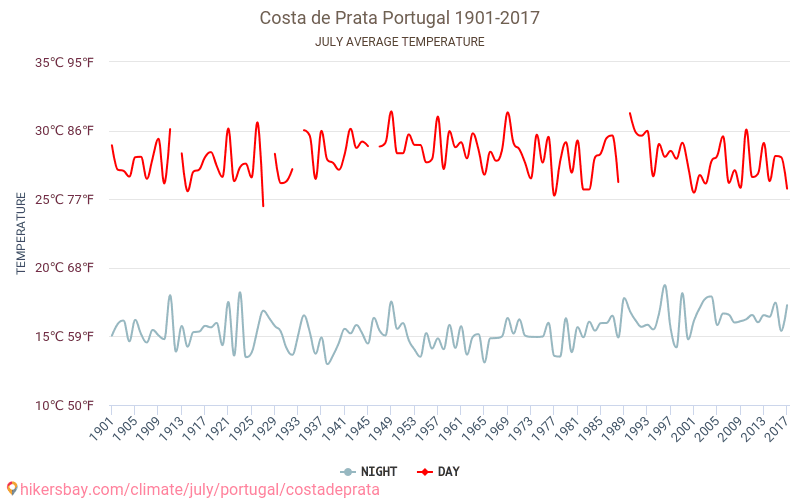 Costa de Prata - Klimaendringer 1901 - 2017 Gjennomsnittstemperatur i Costa de Prata gjennom årene. Gjennomsnittlig vær i Juli. hikersbay.com