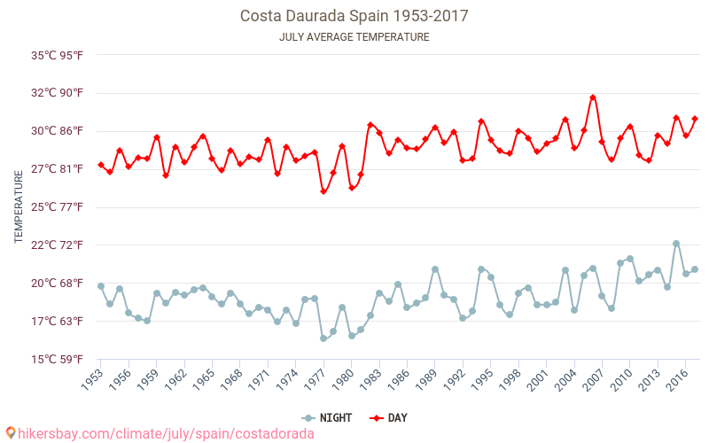 Costa Dorada - Klimatförändringarna 1953 - 2017 Medeltemperaturen i Costa Dorada under åren. Genomsnittliga vädret i Juli. hikersbay.com