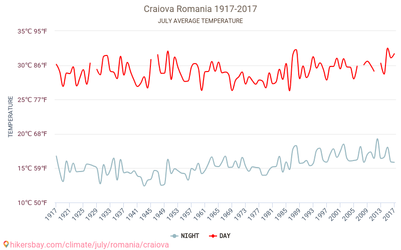 كرايوفا - تغير المناخ 1917 - 2017 متوسط درجة الحرارة في كرايوفا على مر السنين. متوسط الطقس في يوليه. hikersbay.com