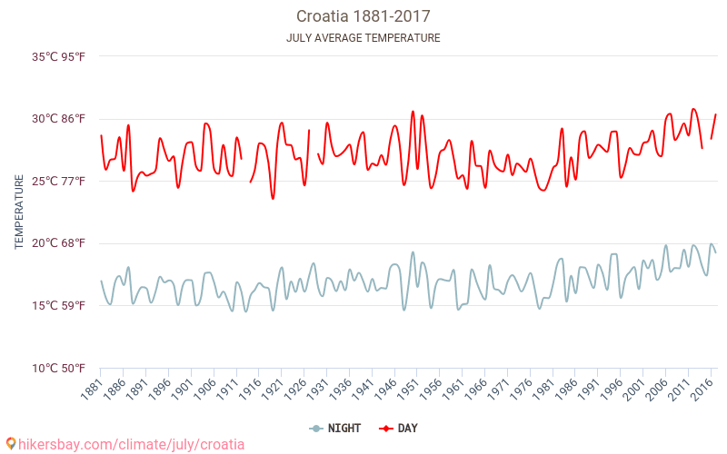 Kroatia - Klimaendringer 1881 - 2017 Gjennomsnittstemperaturen i Kroatia gjennom årene. Gjennomsnittlige været i Juli. hikersbay.com