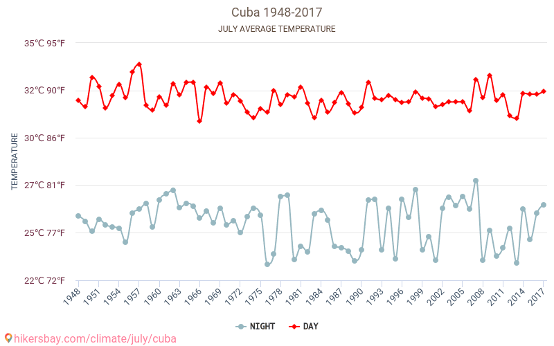 Cuba - Le changement climatique 1948 - 2017 Température moyenne en Cuba au fil des ans. Conditions météorologiques moyennes en juillet. hikersbay.com