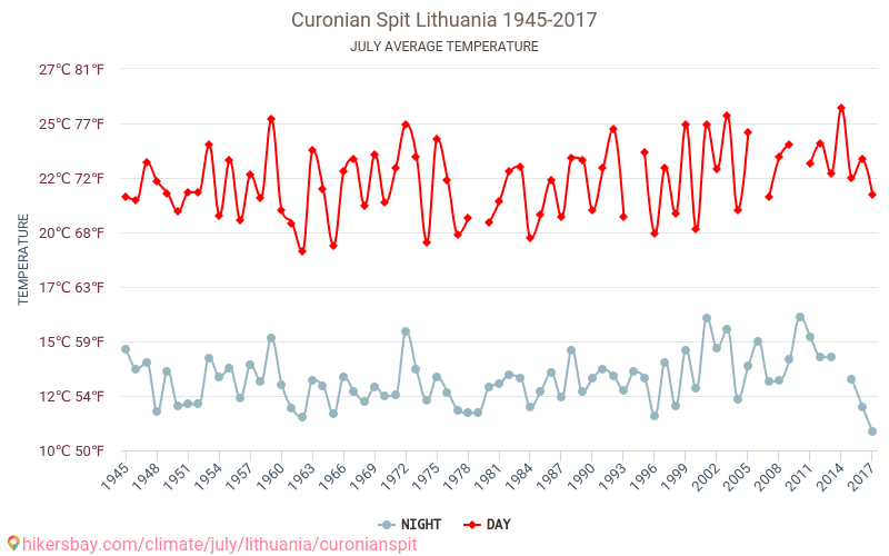 Cordonul litoral al Curlandei - Schimbările climatice 1945 - 2017 Temperatura medie în Cordonul litoral al Curlandei de-a lungul anilor. Vremea medie în Iulie. hikersbay.com