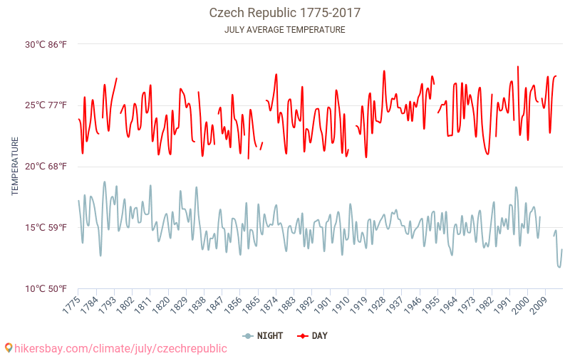 Čehija - Klimata pārmaiņu 1775 - 2017 Vidējā temperatūra Čehija gada laikā. Vidējais laiks Jūlija. hikersbay.com