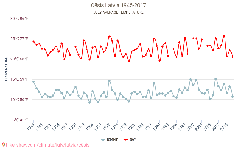 Cēsis - Κλιματική αλλαγή 1945 - 2017 Μέση θερμοκρασία στην Cēsis τα τελευταία χρόνια. Μέσος καιρός στο Ιουλίου. hikersbay.com