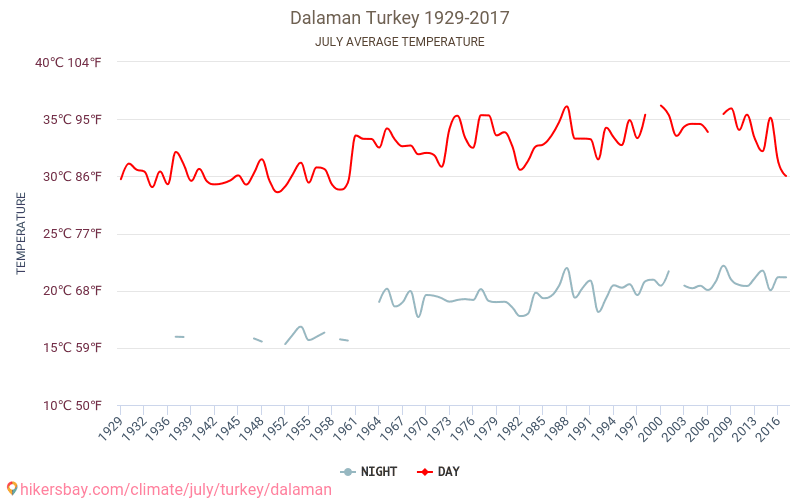 Dalaman - Climate change 1929 - 2017 Average temperature in Dalaman over the years. Average Weather in July. hikersbay.com