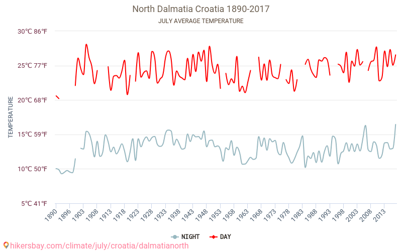Βόρειας Δαλματία - Κλιματική αλλαγή 1890 - 2017 Μέση θερμοκρασία στην Βόρειας Δαλματία τα τελευταία χρόνια. Μέσος καιρός στο Ιουλίου. hikersbay.com