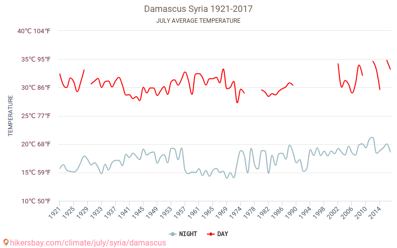 Damaskus - Klimawandel- 1921 - 2017 Durchschnittliche Temperatur in Damaskus über die Jahre. Durchschnittliches Wetter in Juli. hikersbay.com