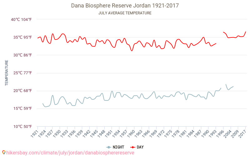 Réserve de biosphère de Dana - Le changement climatique 1921 - 2017 Température moyenne à Réserve de biosphère de Dana au fil des ans. Conditions météorologiques moyennes en juillet. hikersbay.com