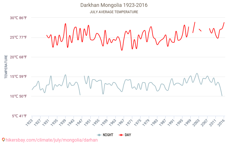 Darkhan - जलवायु परिवर्तन 1923 - 2016 Darkhan में वर्षों से औसत तापमान। जुलाई में औसत मौसम। hikersbay.com