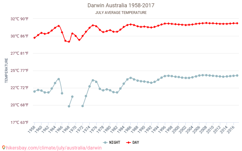 داروين - تغير المناخ 1958 - 2017 متوسط درجة الحرارة في داروين على مر السنين. متوسط الطقس في يوليه. hikersbay.com