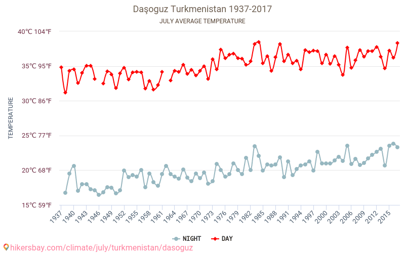 Daşoguz - Éghajlat-változási 1937 - 2017 Átlagos hőmérséklet Daşoguz alatt az évek során. Átlagos időjárás júliusban -ben. hikersbay.com