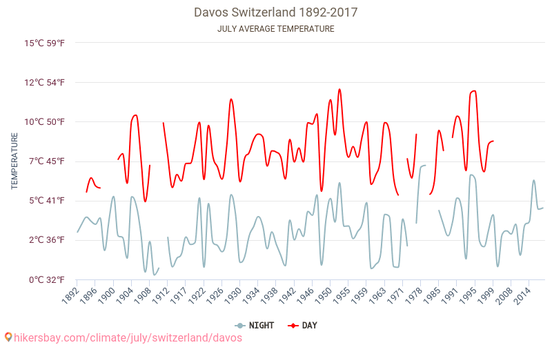 Davos - El cambio climático 1892 - 2017 Temperatura media en Davos a lo largo de los años. Tiempo promedio en Julio. hikersbay.com