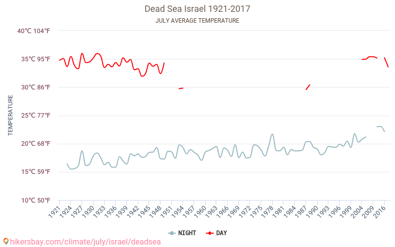 Döda havet - Klimatförändringarna 1921 - 2017 Medeltemperatur i Döda havet under åren. Genomsnittligt väder i Juli. hikersbay.com