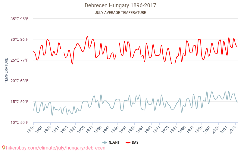 Debrecen - Le changement climatique 1896 - 2017 Température moyenne en Debrecen au fil des ans. Conditions météorologiques moyennes en juillet. hikersbay.com