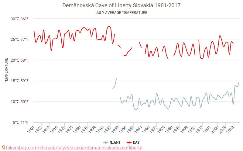 Demänováer Freiheitshöhle - Klimawandel- 1901 - 2017 Durchschnittliche Temperatur in Demänováer Freiheitshöhle über die Jahre. Durchschnittliches Wetter in Juli. hikersbay.com