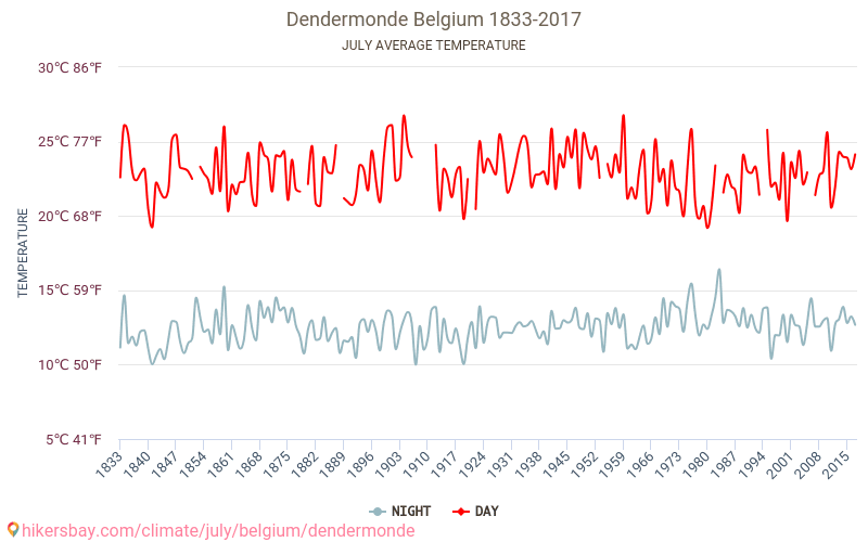 Dendermonde - Klimatické změny 1833 - 2017 Průměrná teplota v Dendermonde během let. Průměrné počasí v Červenec. hikersbay.com