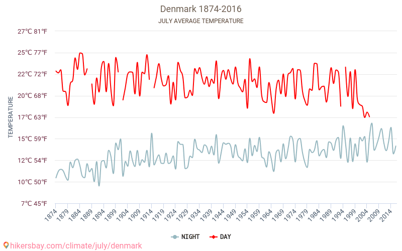Danmark - Klimaændringer 1874 - 2016 Gennemsnitstemperatur i Danmark over årene. Gennemsnitligt vejr i Juli. hikersbay.com