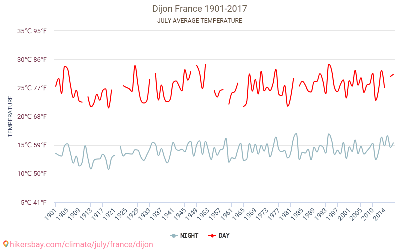 Dijon - Klimaendringer 1901 - 2017 Gjennomsnittstemperatur i Dijon gjennom årene. Gjennomsnittlig vær i Juli. hikersbay.com