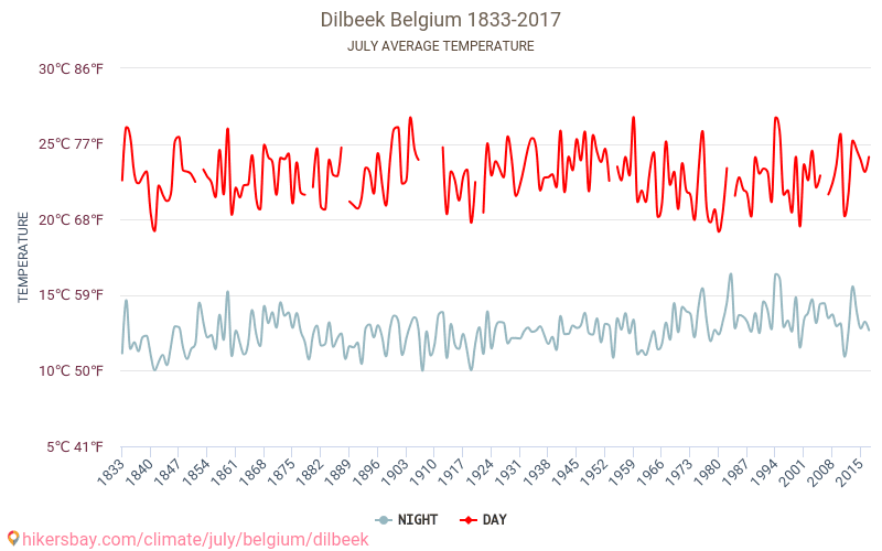Dilbeek - İklim değişikliği 1833 - 2017 Yıllar boyunca Dilbeek içinde ortalama sıcaklık. Temmuz içinde ortalama hava durumu. hikersbay.com