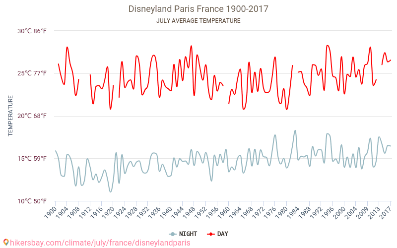Disneyland Paris - El cambio climático 1900 - 2017 Temperatura media en Disneyland Paris a lo largo de los años. Tiempo promedio en Julio. hikersbay.com