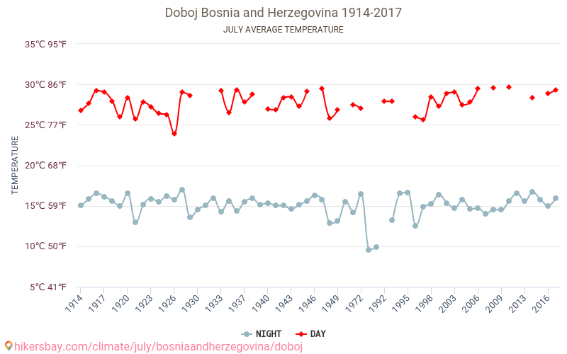 Doboj - Perubahan iklim 1914 - 2017 Suhu rata-rata di Doboj selama bertahun-tahun. Cuaca rata-rata di Juli. hikersbay.com
