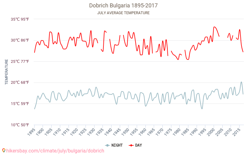 Добрич - Климата 1895 - 2017 Средна температура в Добрич през годините. Средно време в Юли. hikersbay.com