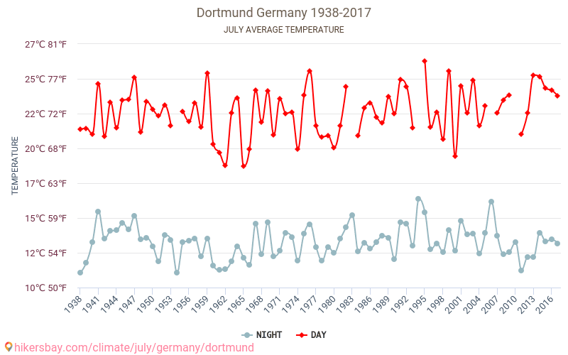 Dortmund - Schimbările climatice 1938 - 2017 Temperatura medie în Dortmund de-a lungul anilor. Vremea medie în Iulie. hikersbay.com